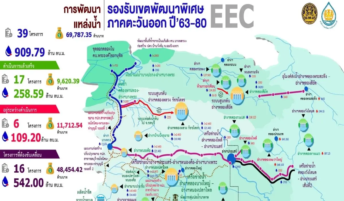"น้ำ" เพื่อเศรษฐกิจมั่นคง กรมชลฯ เดินหน้าบริหารจัดการน้ำหนุน EEC