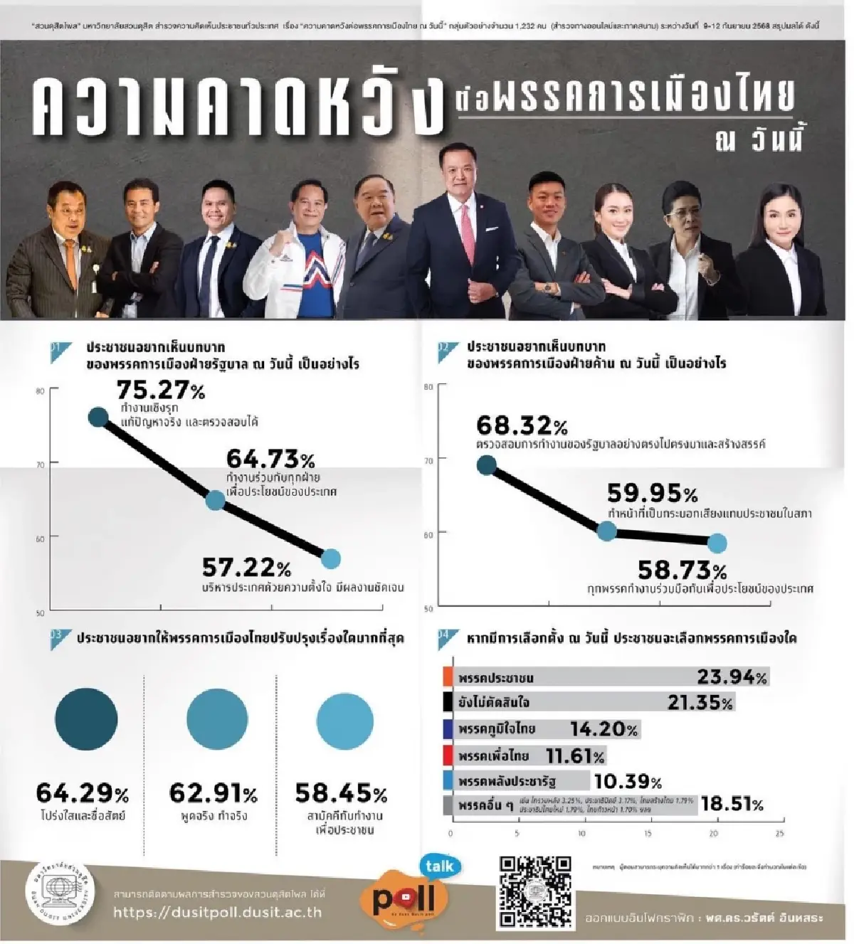 "สวนดุสิตโพล" ชี้ ประชาชนคาดหวัง ครม.อนุทิน1 "ทำงานเชิงรุก โปร่งใส ซื่อสัตย์"