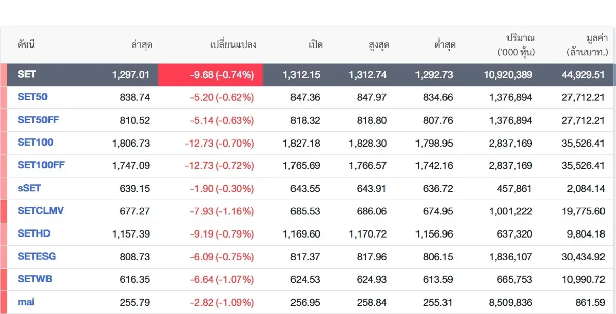 หุ้นไทยรูดหลุด 1,300 จุด! แรงขายกดดันไร้ข่าวดี–จับตา ครม.อนุทิน ฟื้นความเชื่อมั่นตลาดทุน