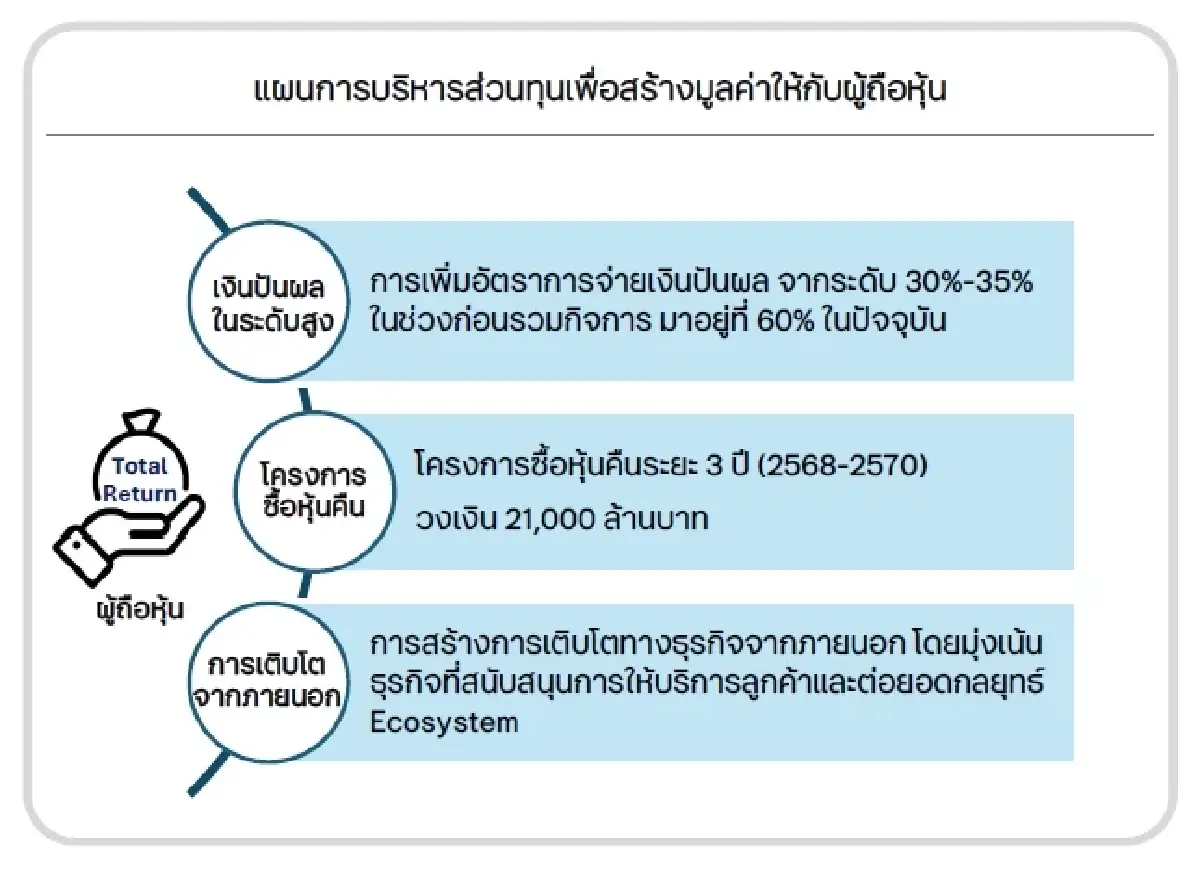 TTB จ่ายปันผลระหว่างกาล 0.066 บาท/หุ้น เดินหน้าตามแผนบริหารส่วนทุน