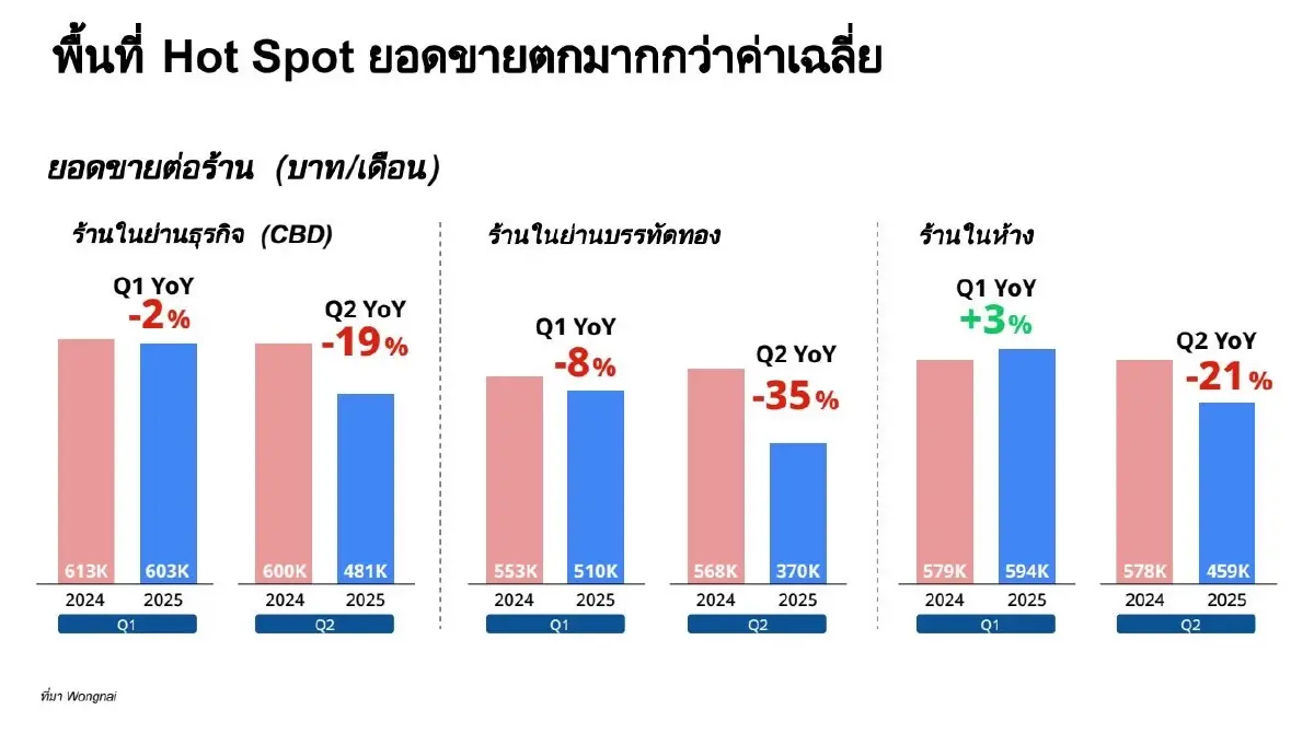 สมาคมภัตตาคารไทยดัน "คนละครึ่ง" ช่วยร้านอาหารฝ่าวิกฤตเศรษฐกิจ
