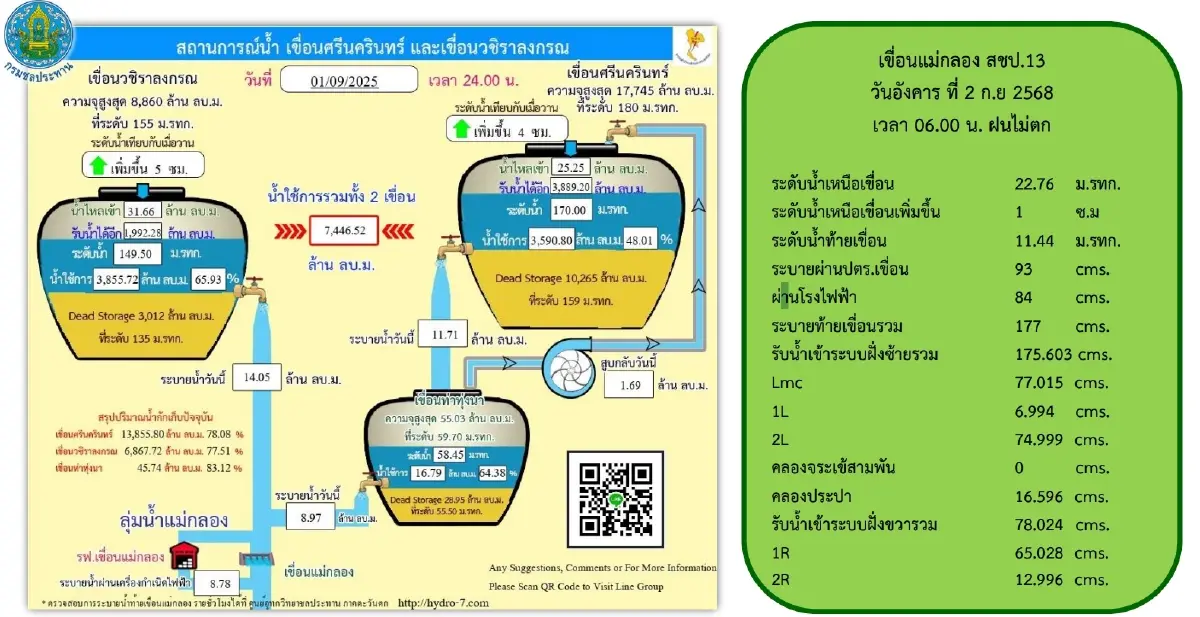 ล่องสำรวจเขื่อนแม่กลอง “หัวใจความมั่นคงของน้ำ” ในภาคตะวันตก