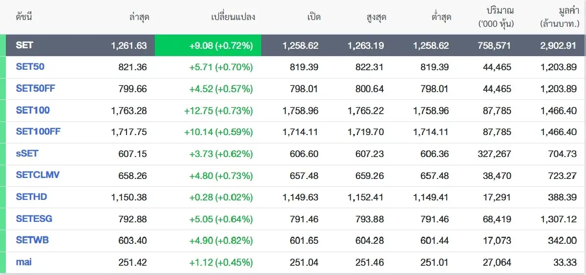 เด้งรอ! หุ้นไทยเปิดพุ่ง 9.08 จุด รอผลโหวตนายกรัฐมนตรีคนที่ 32