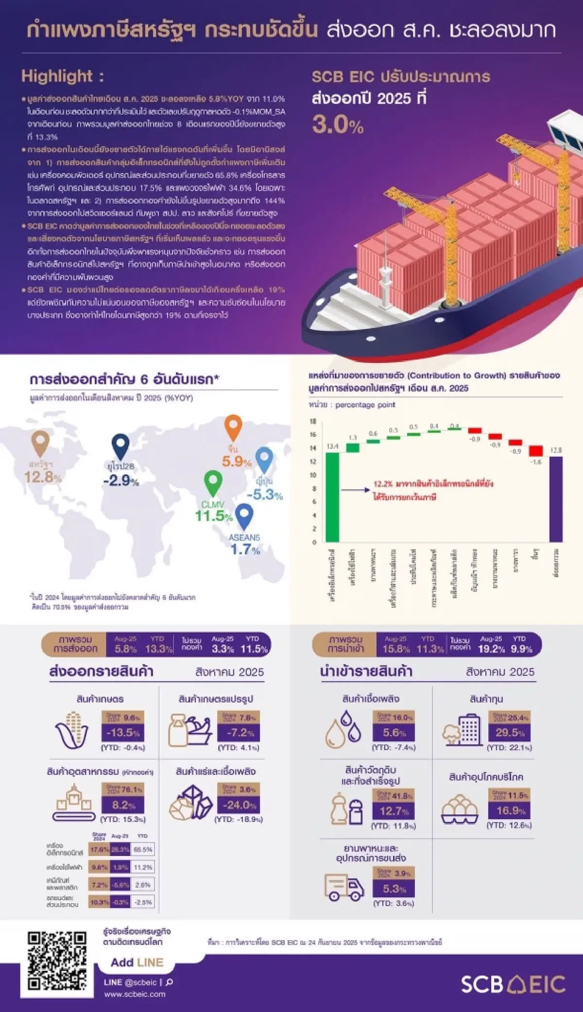 ส่งออกไทยช่วงที่เหลือปี 68 เสี่ยงหดตัว เหตุภาษีสหรัฐฯ กระทบชัดขึ้น