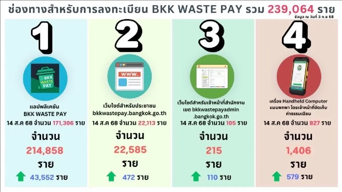 เริ่ม 1 ต.ค. ค่าขยะอัตราใหม่ ผ่าน BKK WASTE PAY แยกขยะลดค่าธรรมเนียม