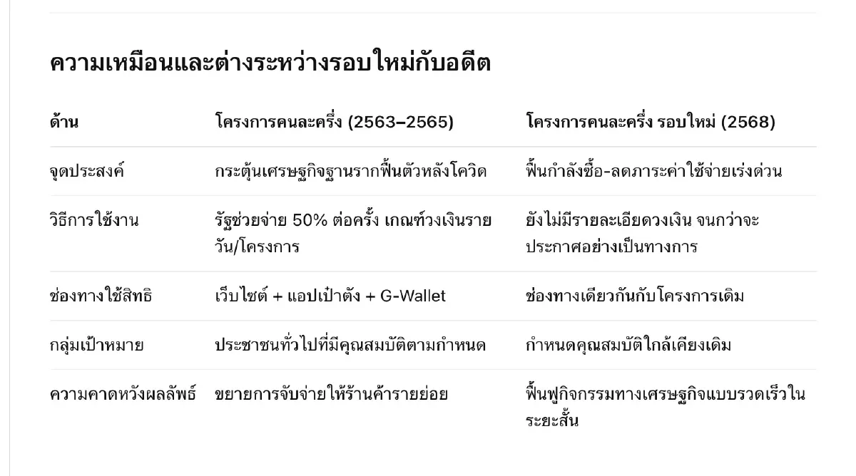 ย้อนรอย “คนละครึ่ง” กลับมาอีกครั้งแบบ Quick Win กระตุ้นเศรษฐกิจฉับไว