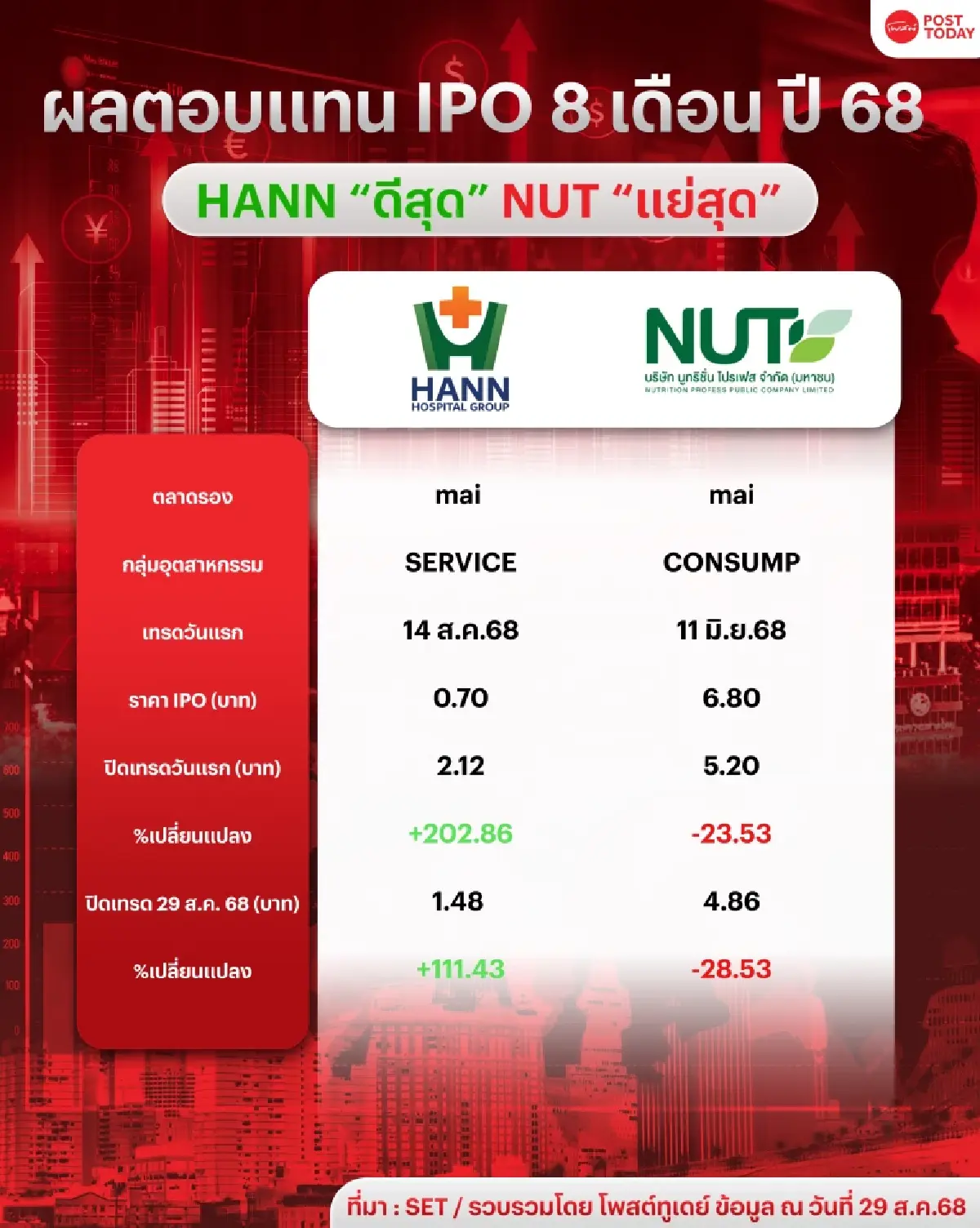 ผลตอบแทนไอพีโอ 8 เดือนแรกปี 68 “HANN” เยี่ยมสุด “NUT” แย่สุด