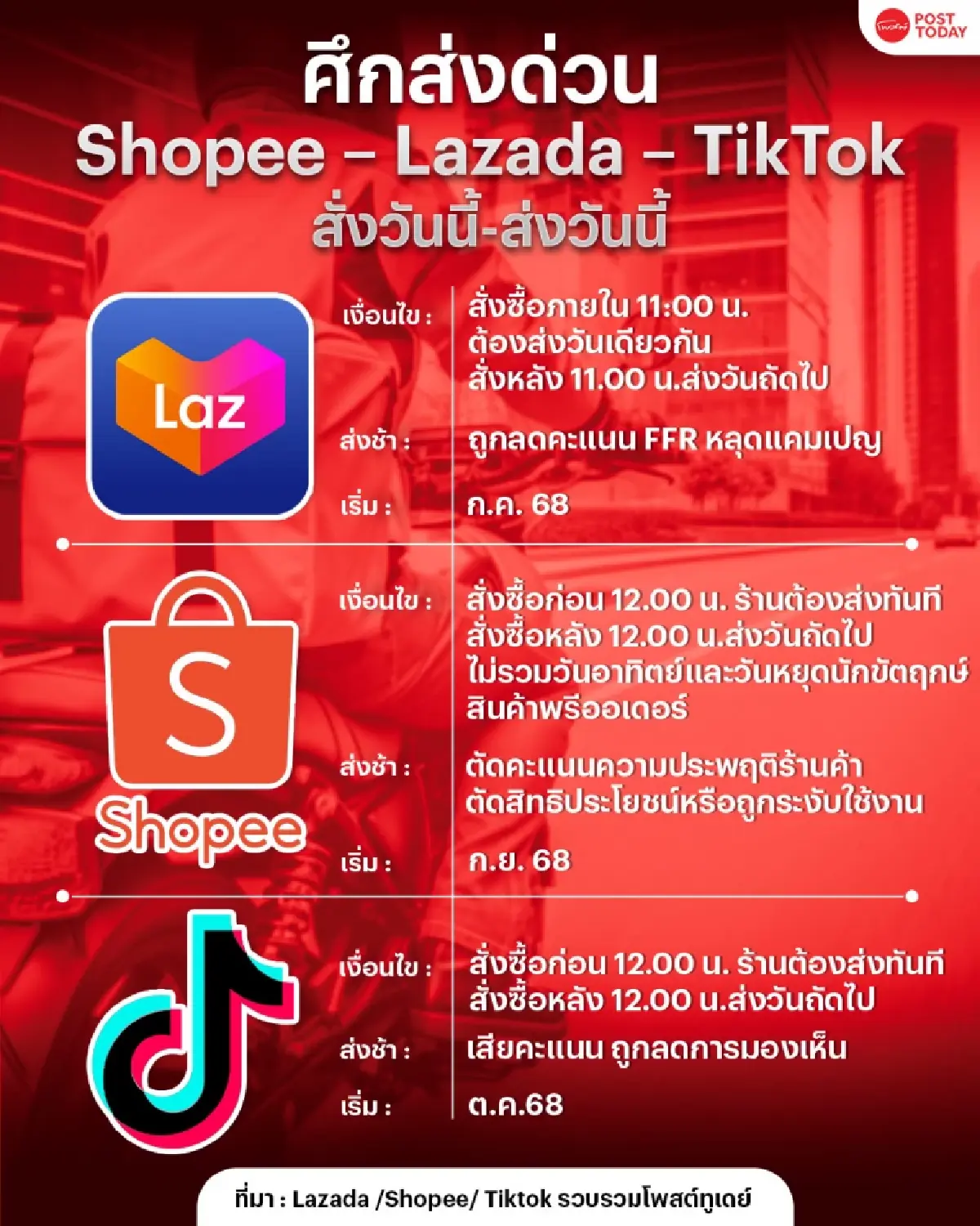 ศึกส่งด่วน 3 ยักษ์อีคอมเมิร์ซ บังคับ “สั่งวันนี้–ส่งวันนี้”