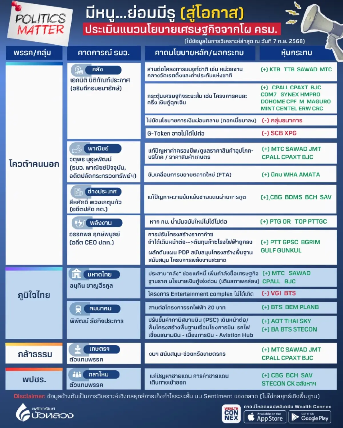เก็งนโยบายเศรษฐกิจ “ครม.อนุทิน” หุ้นไหนได้-เสียประโยชน์?
