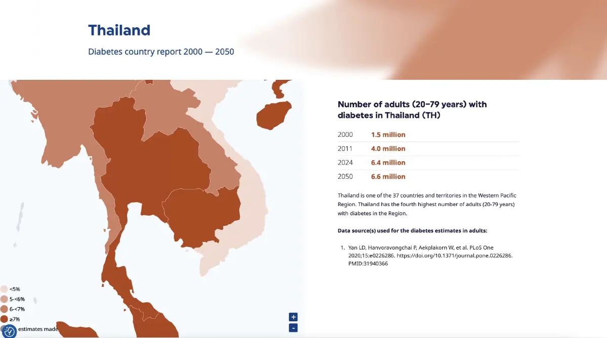 คนไทยป่วย 'เบาหวาน' พุ่ง 6 เท่าใน 20 ปี สูญเศรษฐกิจ 1.3 แสนล้าน