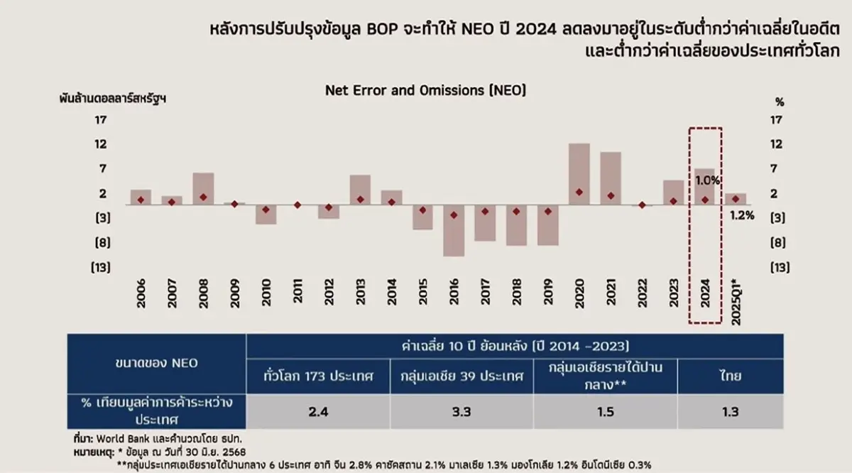 ธปท. แจงเงินปริศนาไหลเข้าไทยไม่ใช่สาเหตุทำบาทแข็งในปีนี้