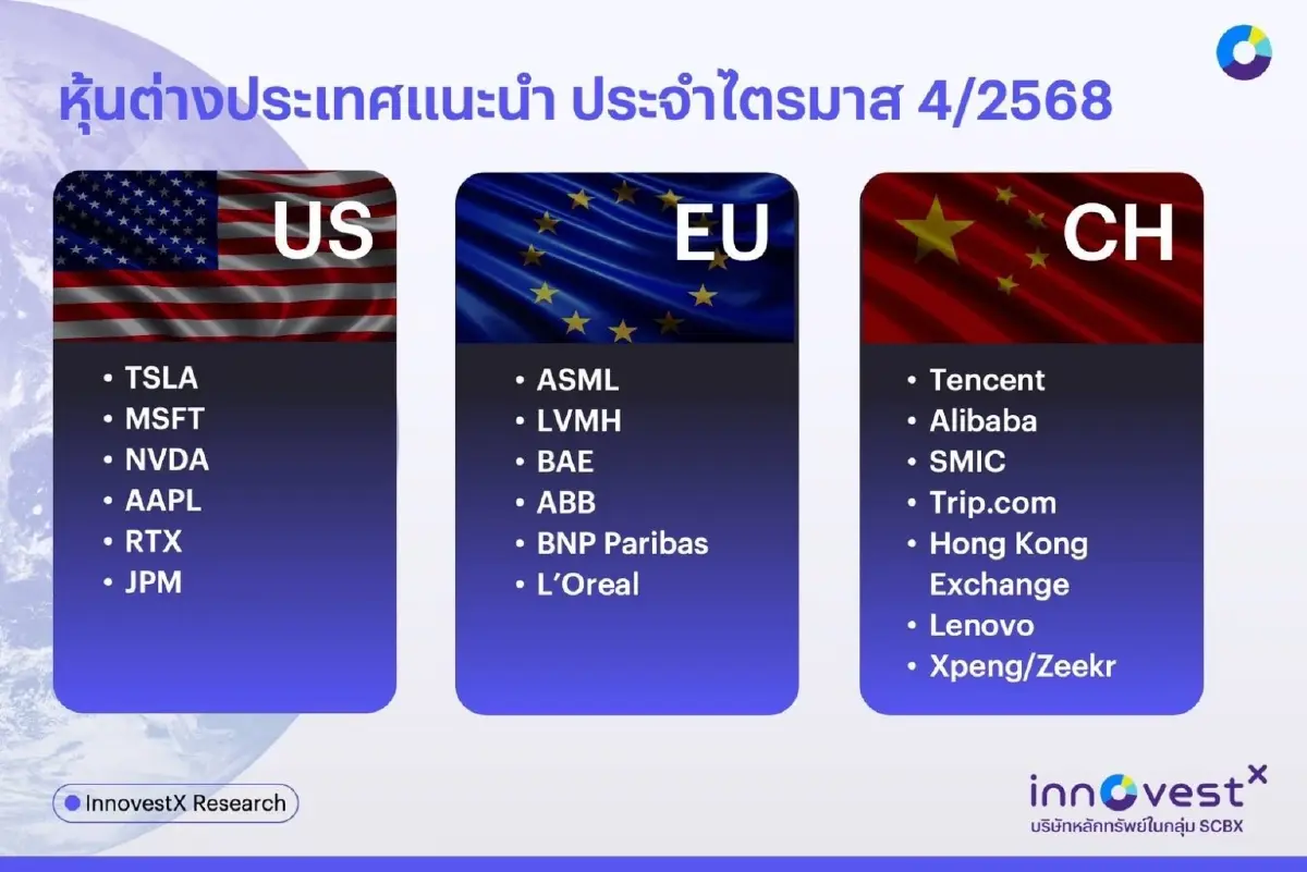 InnovestX ประเมินเศรษฐกิจโลก Q4/68 เศรษฐกิจโลกส่งสัญญาณเชิงบวก