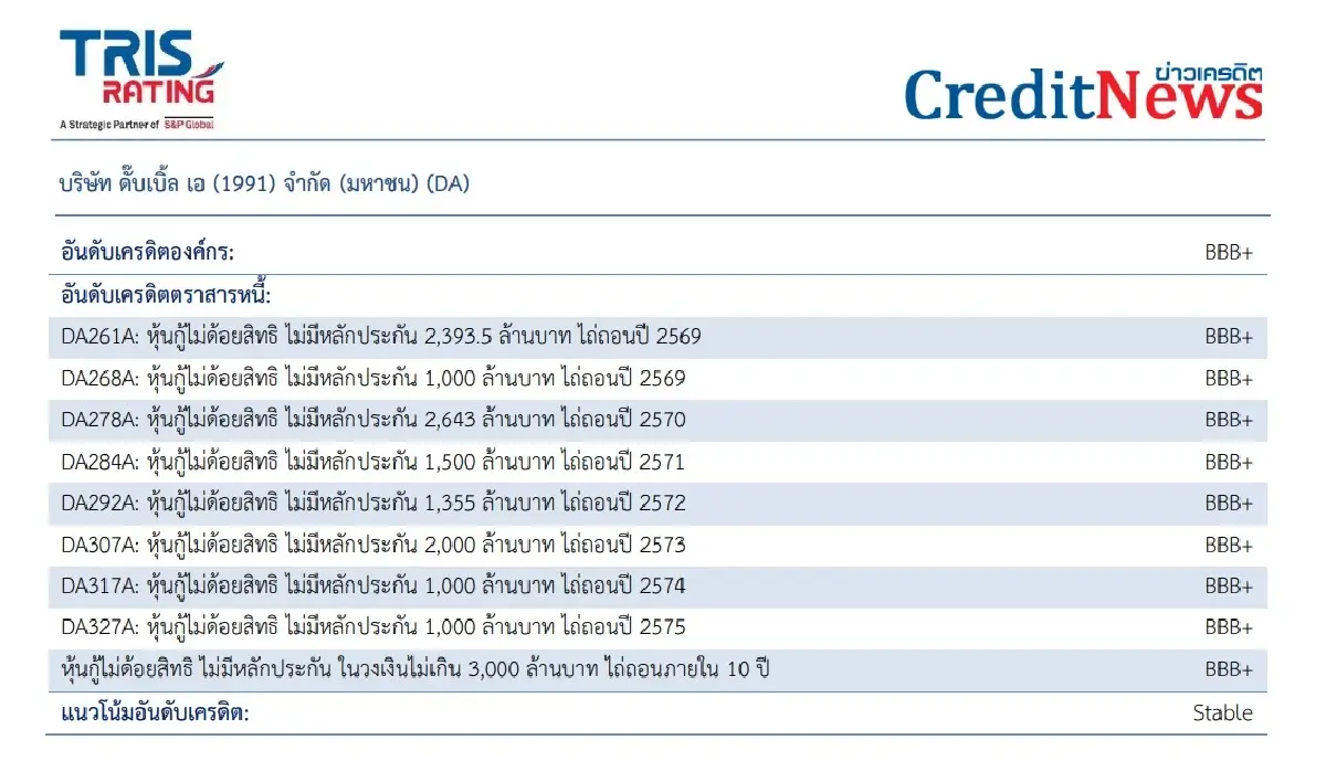 “ดั๊บเบิ้ล เอ” ฉลุย! ทริสอัพเครดิตเป็น BBB+ ชี้หนี้ลดต่อเนื่อง-แผนออกหุ้นกู้ 3 พันล้าน