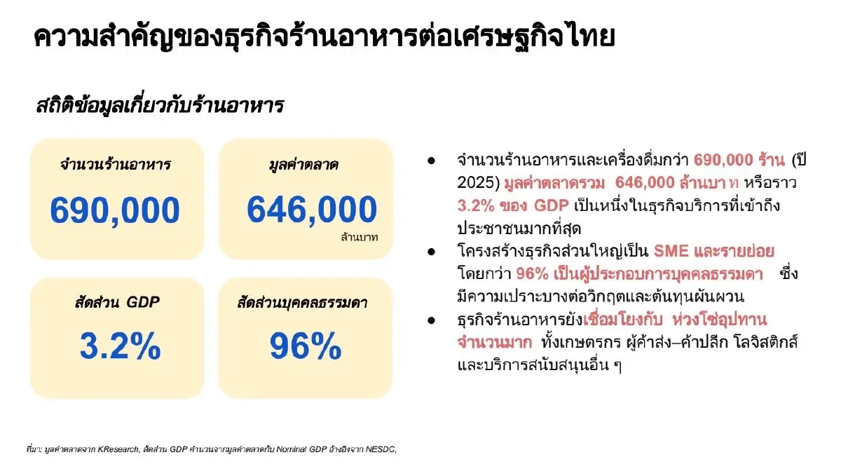 สมาคมภัตตาคารไทยดัน "คนละครึ่ง" ช่วยร้านอาหารฝ่าวิกฤตเศรษฐกิจ