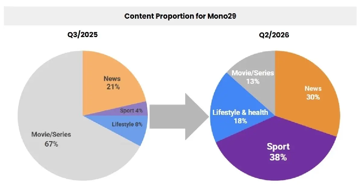 Mono29 ผนึก Monomax มุ่งสู่ทีวี-สตรีมมิ่ง Sport & Lifestyle Entertainment