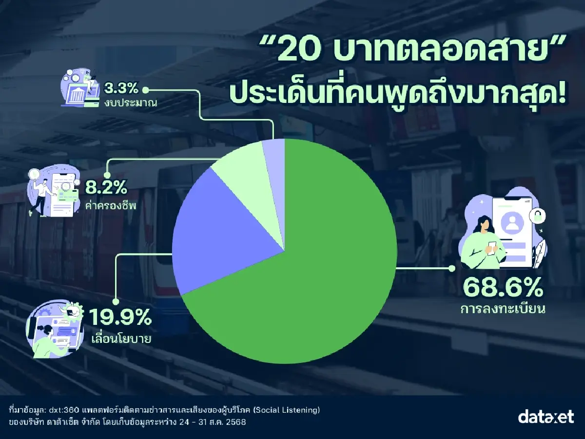 เสียงสะท้อน “รถไฟฟ้า 20 บาทตลอดสาย” ประเด็นร้อนที่คนพูดถึงมากที่สุด!