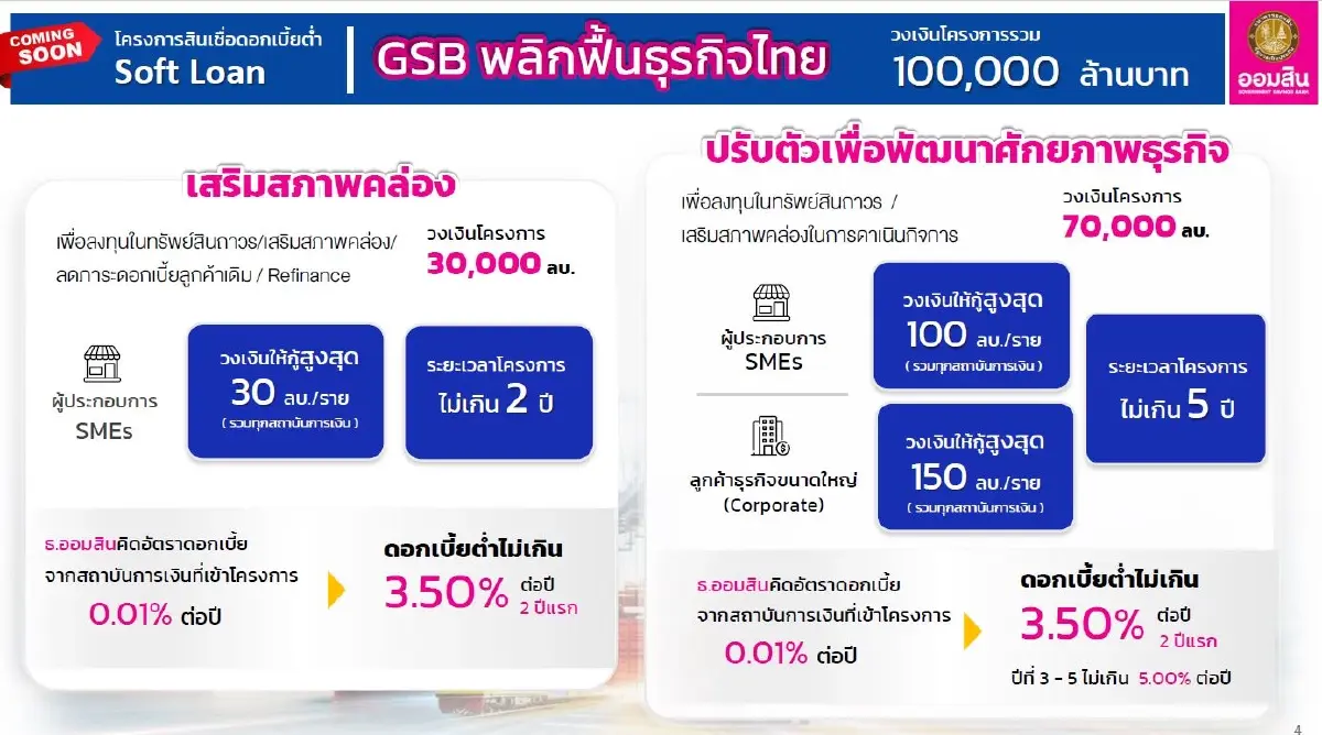 ออมสิน ทุ่ม 1 แสนล้าน ปล่อย Soft Loan ช่วยธุรกิจ-SMEs ฟื้นเศรษฐกิจ
