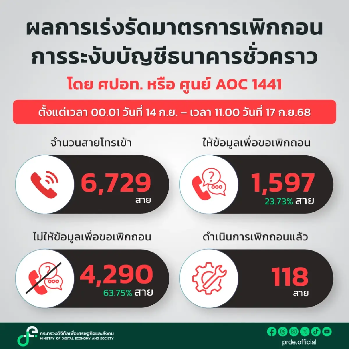 AOC เปิดผลเพิกถอนระงับบัญชีผู้บริสุทธิ์ล่าสุด 118 สาย