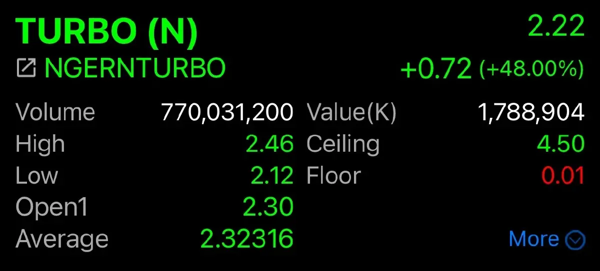 เซียนฮง โผล่ถือ TURBO ประเดิมเข้า SET ตัวแรกปี 68 เปิดเทรดวันแรก 2.30 บาท