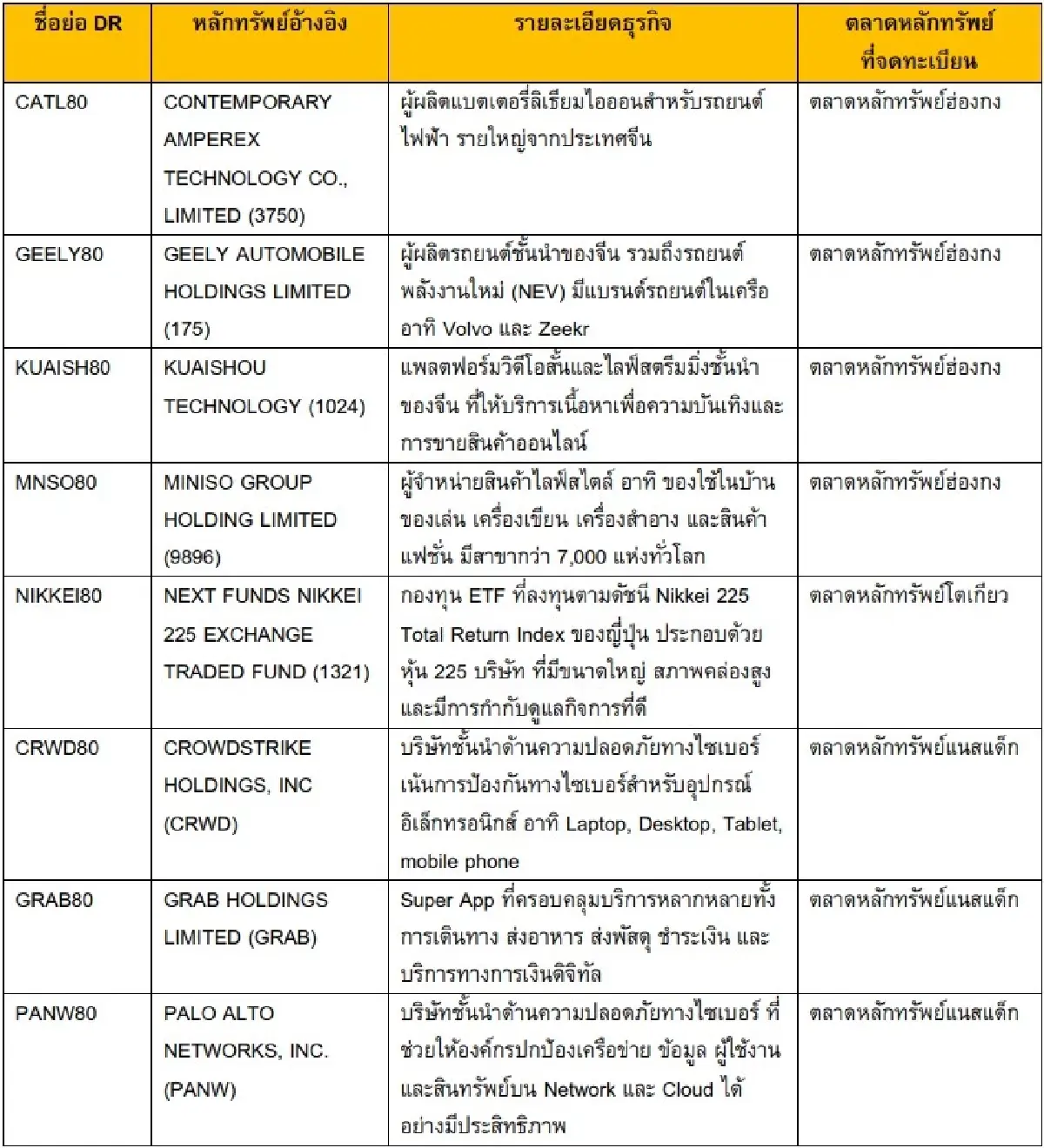 ชีเสิร์ฟ! KTB เตรียมเทรด DR หุ้นเด่นฮ่องกง-โตเกียว-แนสแด็ก 10 ก.ย.นี้