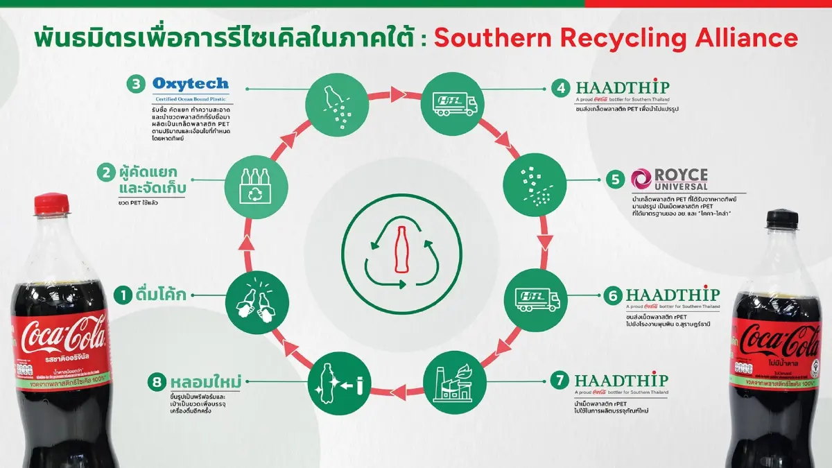 โคคา-โคล่า นำร่องในภาคใต้ ผนึกพันธมิตร รีไซเคิลขวด PET ครบวงจร