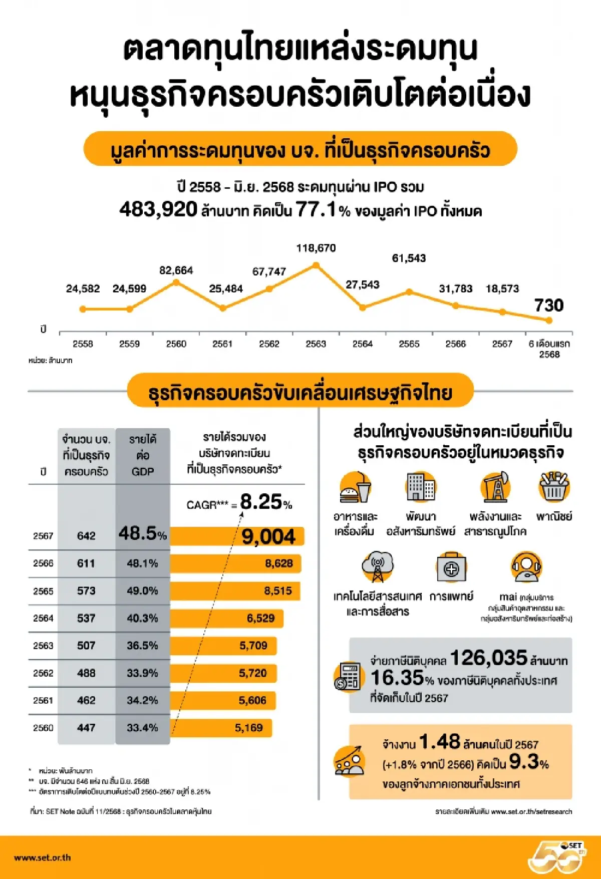 ธุรกิจครอบครัวครองตลาดหุ้นไทย 76% ระดมทุนทะลุ 4.8 แสนล้าน ดันเศรษฐกิจโต-จ้างงานพุ่ง