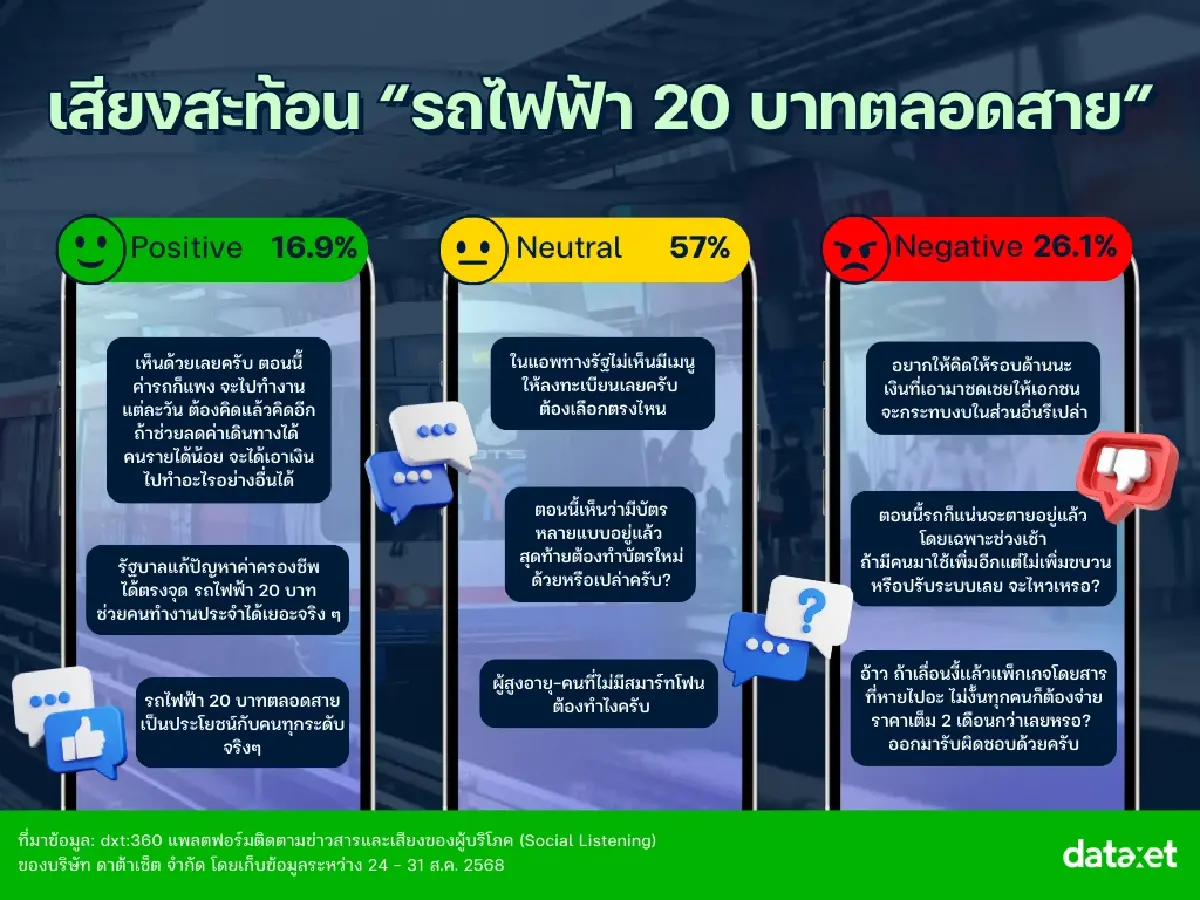เสียงสะท้อน “รถไฟฟ้า 20 บาทตลอดสาย” ประเด็นร้อนที่คนพูดถึงมากที่สุด!