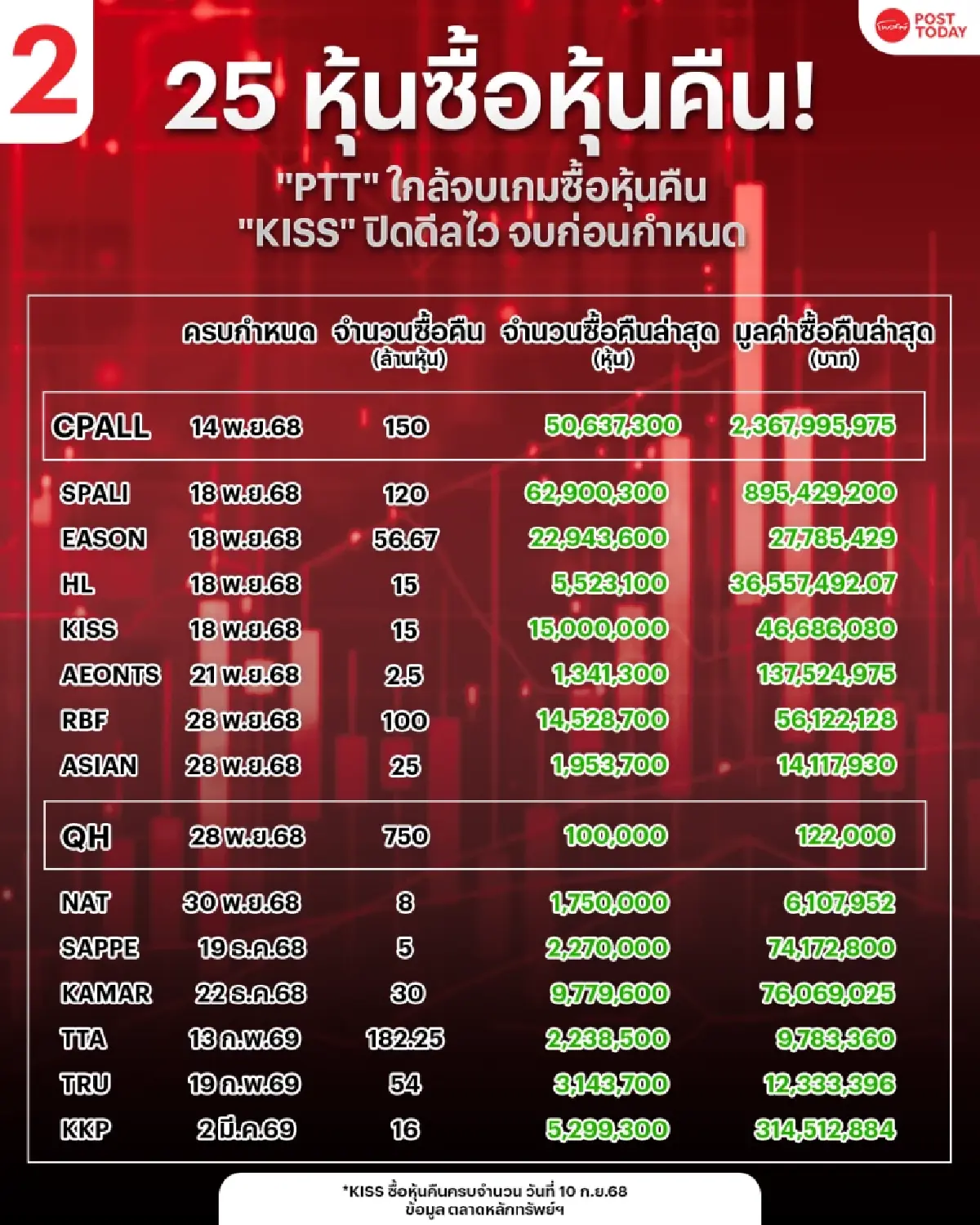 เปิดลิสต์ร้อน! 25 หุ้นเดินหน้าซื้อหุ้นคืน จับตา "PTT" ใกล้ปิดดีล