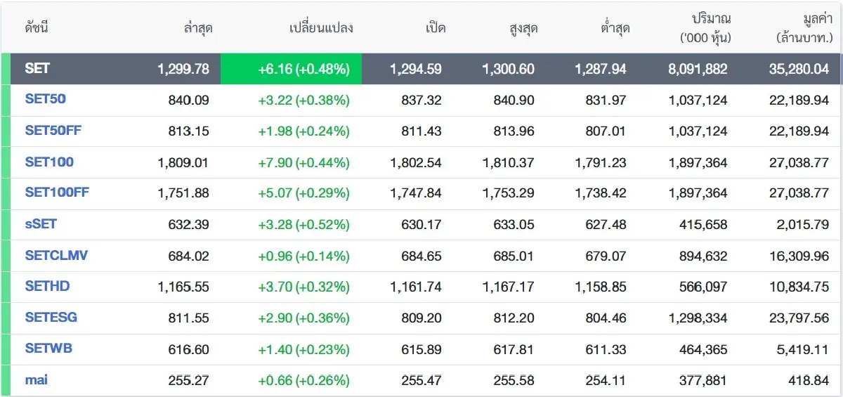 ภาพ SETTRADE