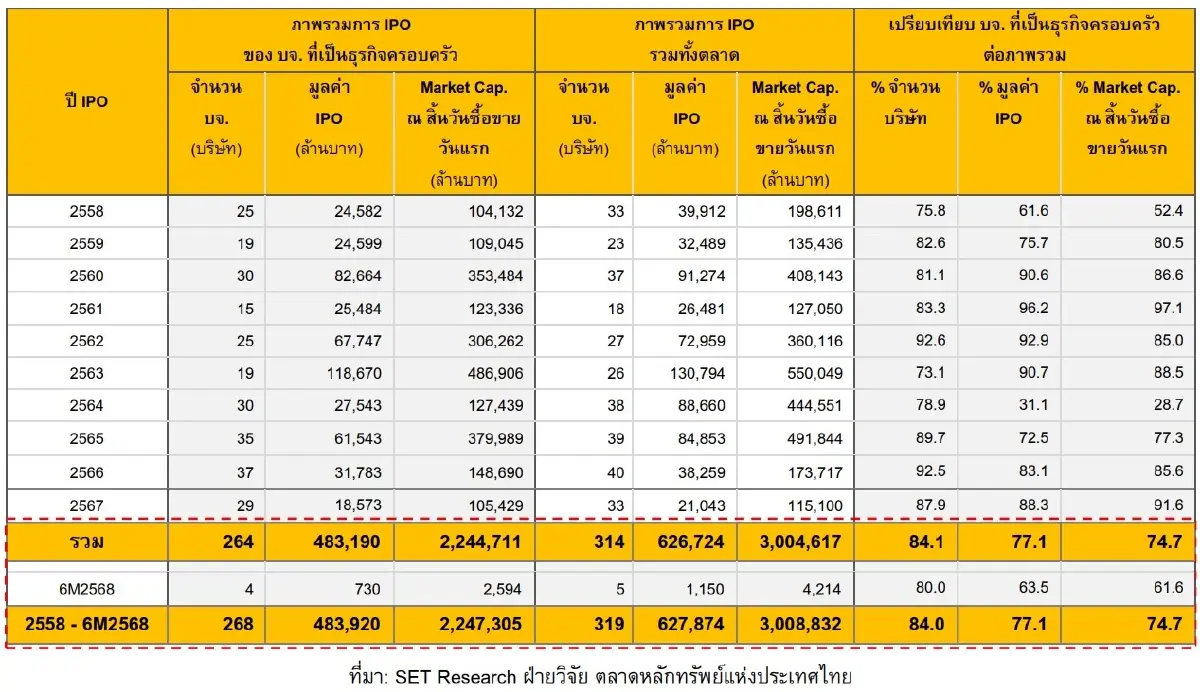 ธุรกิจครอบครัวครองตลาดหุ้นไทย 76% ระดมทุนทะลุ 4.8 แสนล้าน ดันเศรษฐกิจโต-จ้างงานพุ่ง