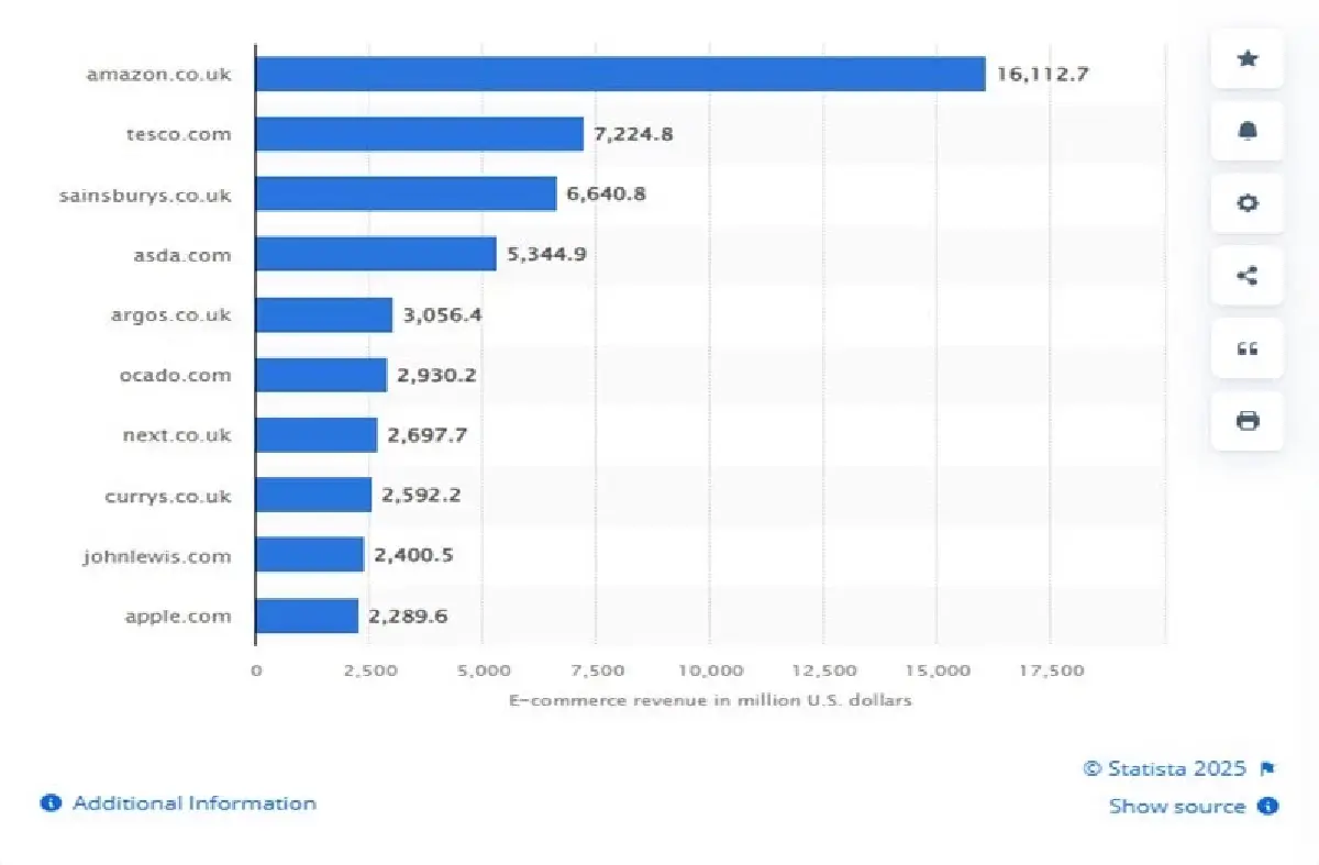 ที่มา : www.statista.com/forecasts/870307/united-kingdom-top-online-stores-united-kingdom-ecommercedb [3]