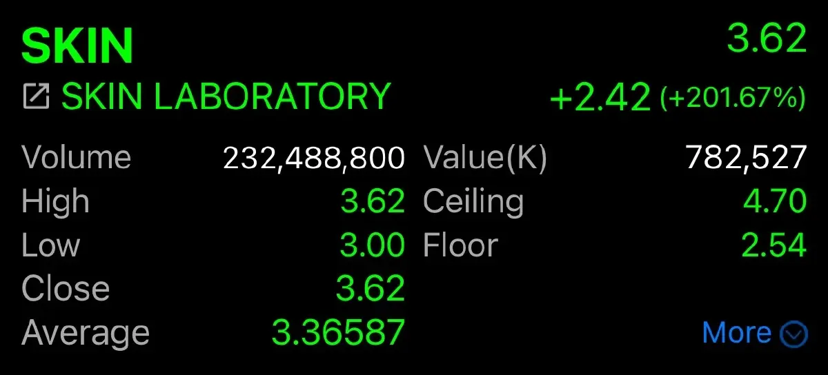 ซิลลิ่ง! SKIN ปิดซื้อขายวันแรก 3.62 บาท พุ่งกระฉูด 201.67%