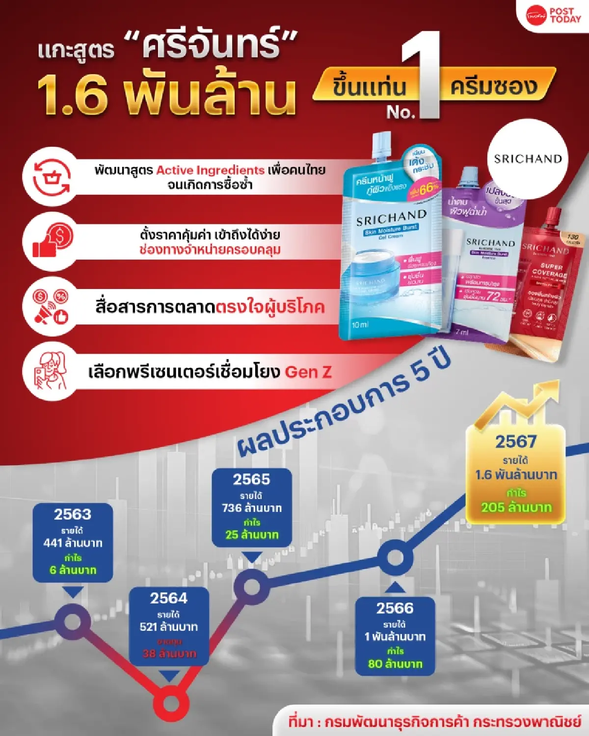 แกะสูตร ศรีจันทร์ ส่งครีมซองขึ้นอันดับ 1 ไต่รายได้ทะลุพันล้าน