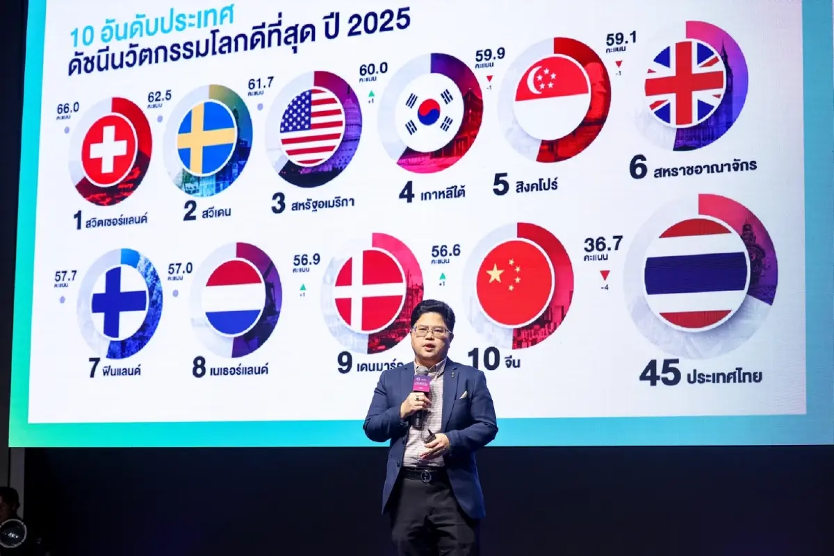 NIA จัดงาน Global Innovation Forum 2025 พร้อมเผยผลการจัดอันดับนวัตกรรมโลก