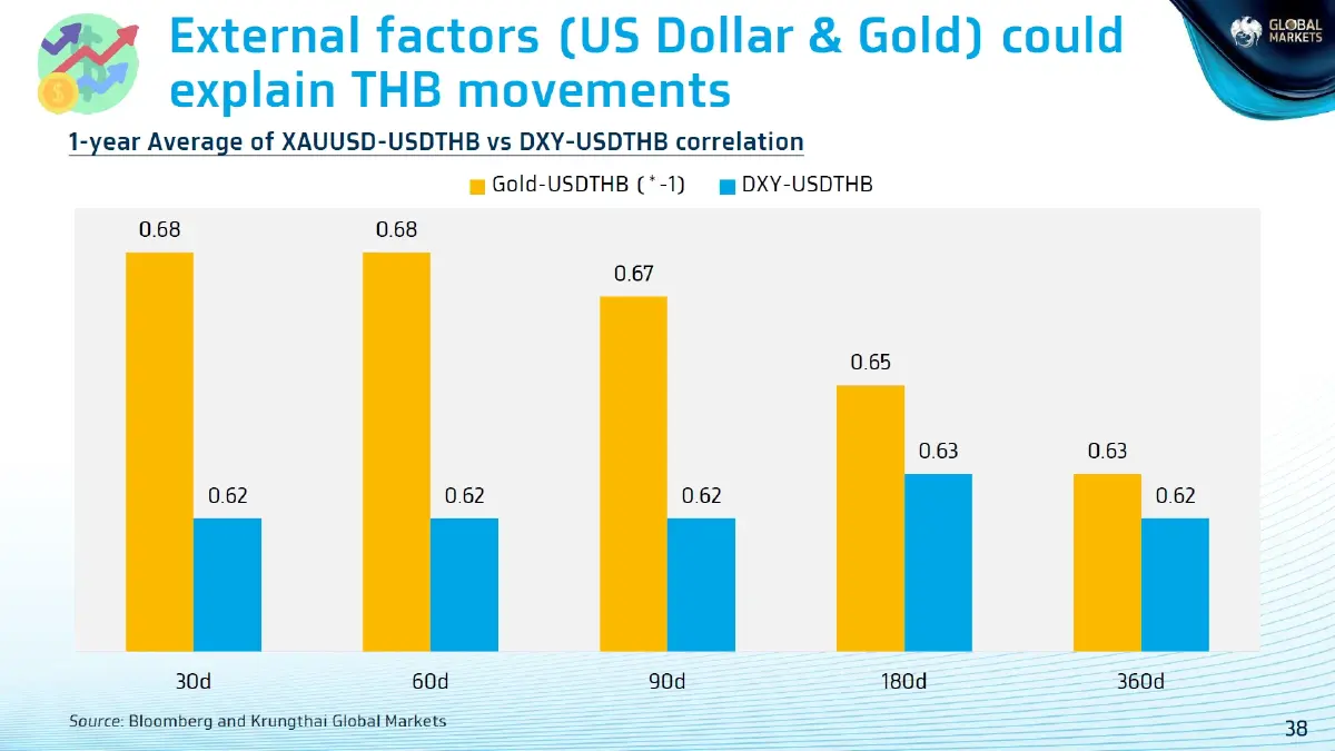 สถิติฟ้อง! ความสัมพันธ์เงินบาท-ราคาทอง ชี้ชัดซื้อขายทองคำกระทบบาทแข็ง