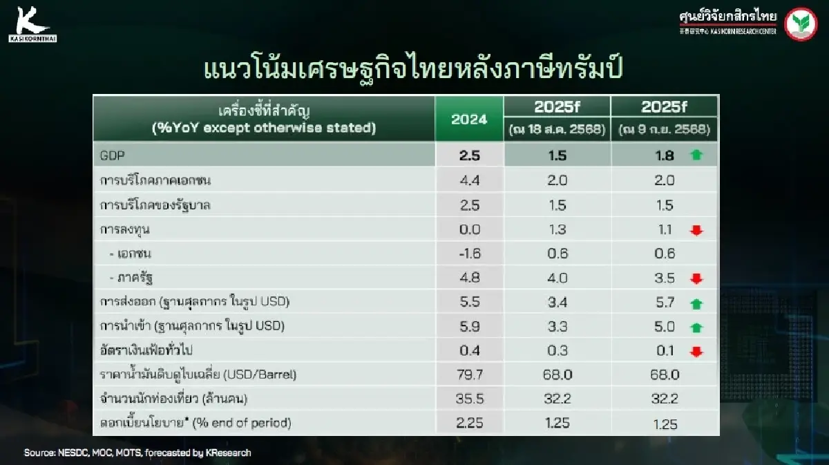 วิจัยกสิกรฯ อัพเป้า GDP ไทยปี 68 โต 1.8% หวังรัฐบาลใหม่เร่งดันเศรษฐกิจ