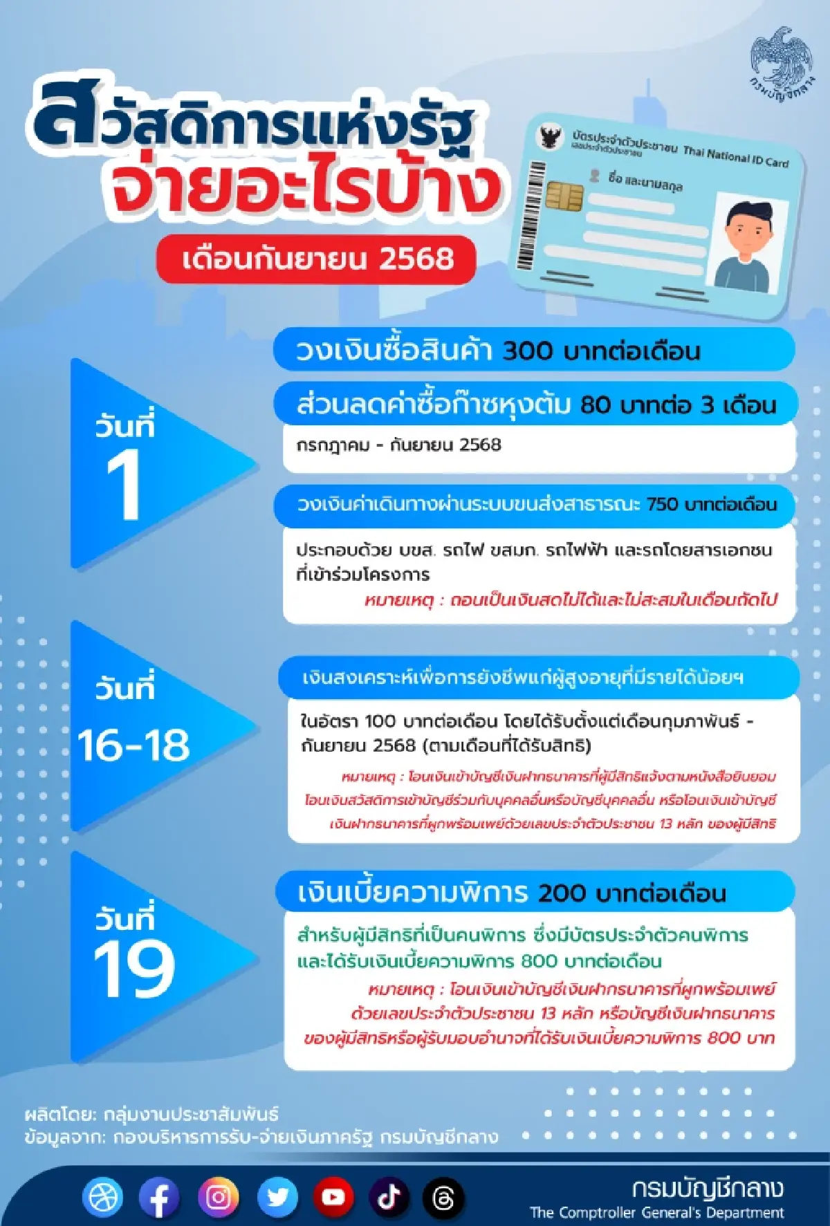 ยอดใช้จ่ายบัตรสวัสดิการ ส.ค.พุ่ง 4.5 พันล้าน-สรุปสิทธิเดือน ก.ย. มีอะไรบ้าง?