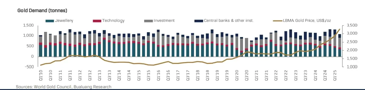 เหวี่ยงแรง! จับตาเฟด–ทรัมป์–ภูมิรัฐศาสตร์ ดันราคาทองพุ่ง 3,720 เหรียญฯ
