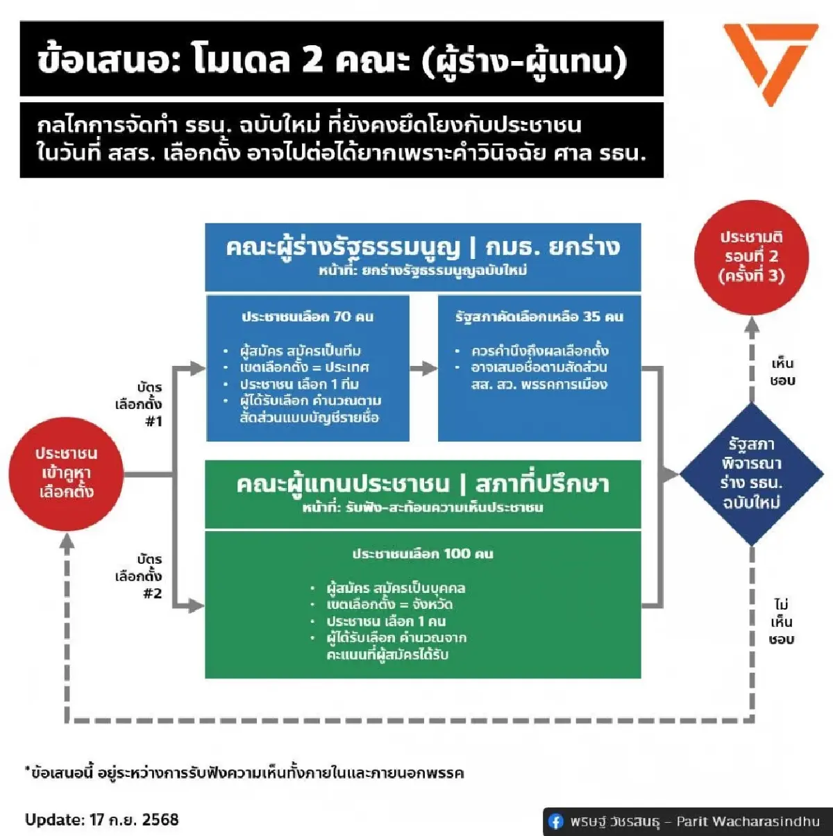 "พริษฐ์" เสนอ โมเดล "2 คณะ" กลไกการจัดทำรัฐธรรมนูญฉบับใหม่