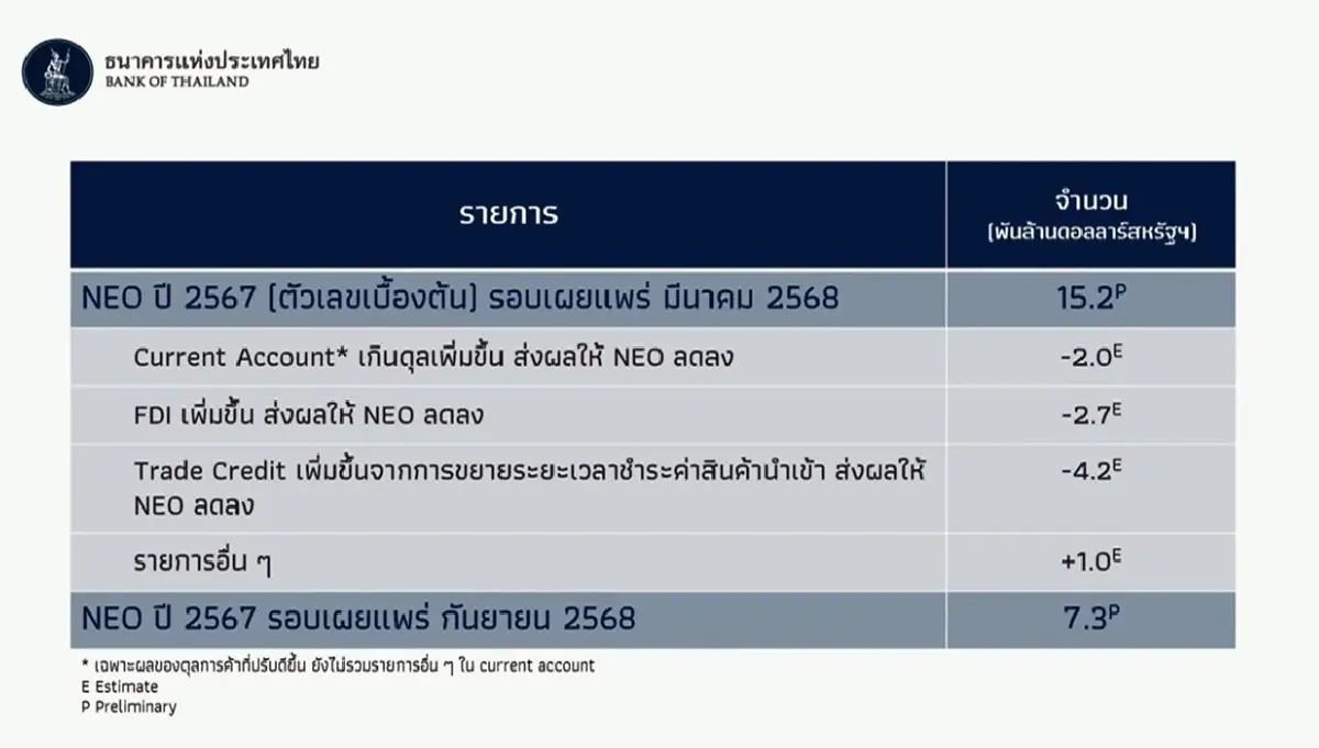 ธปท. แจงเงินปริศนาไหลเข้าไทยไม่ใช่สาเหตุทำบาทแข็งในปีนี้