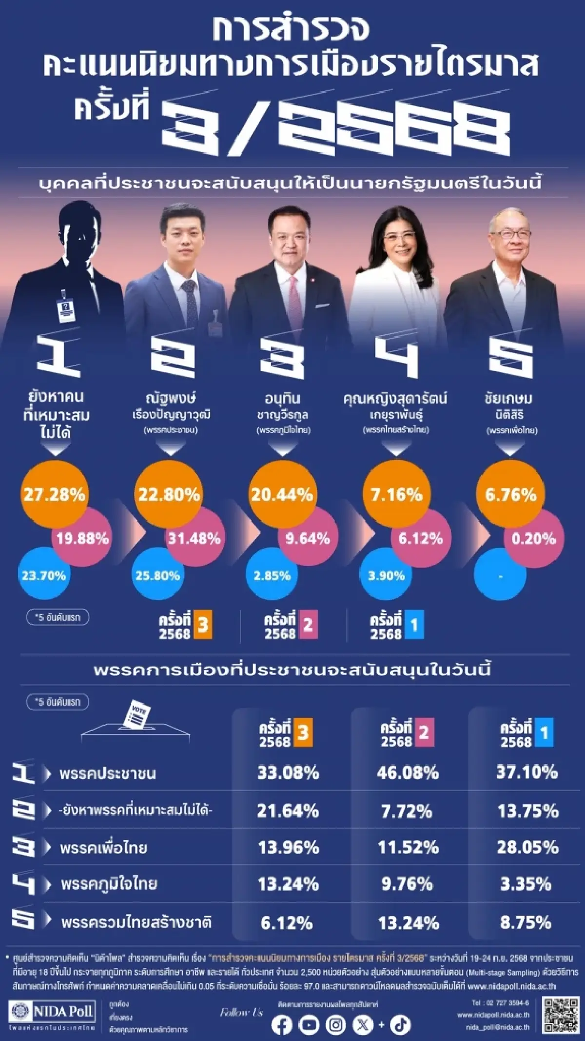 สำรวจนิด้าโพลไตรมาส 3 พรรคประชาชนแรงนำ คะแนนนิยมสูงสุด