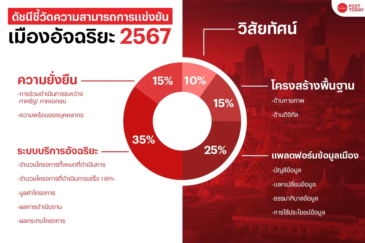 เมืองอัจฉริยะวังจันทร์วัลเลย์ คว้า อันดับ 1 ดัชนีการแข่งขัน 84.85%