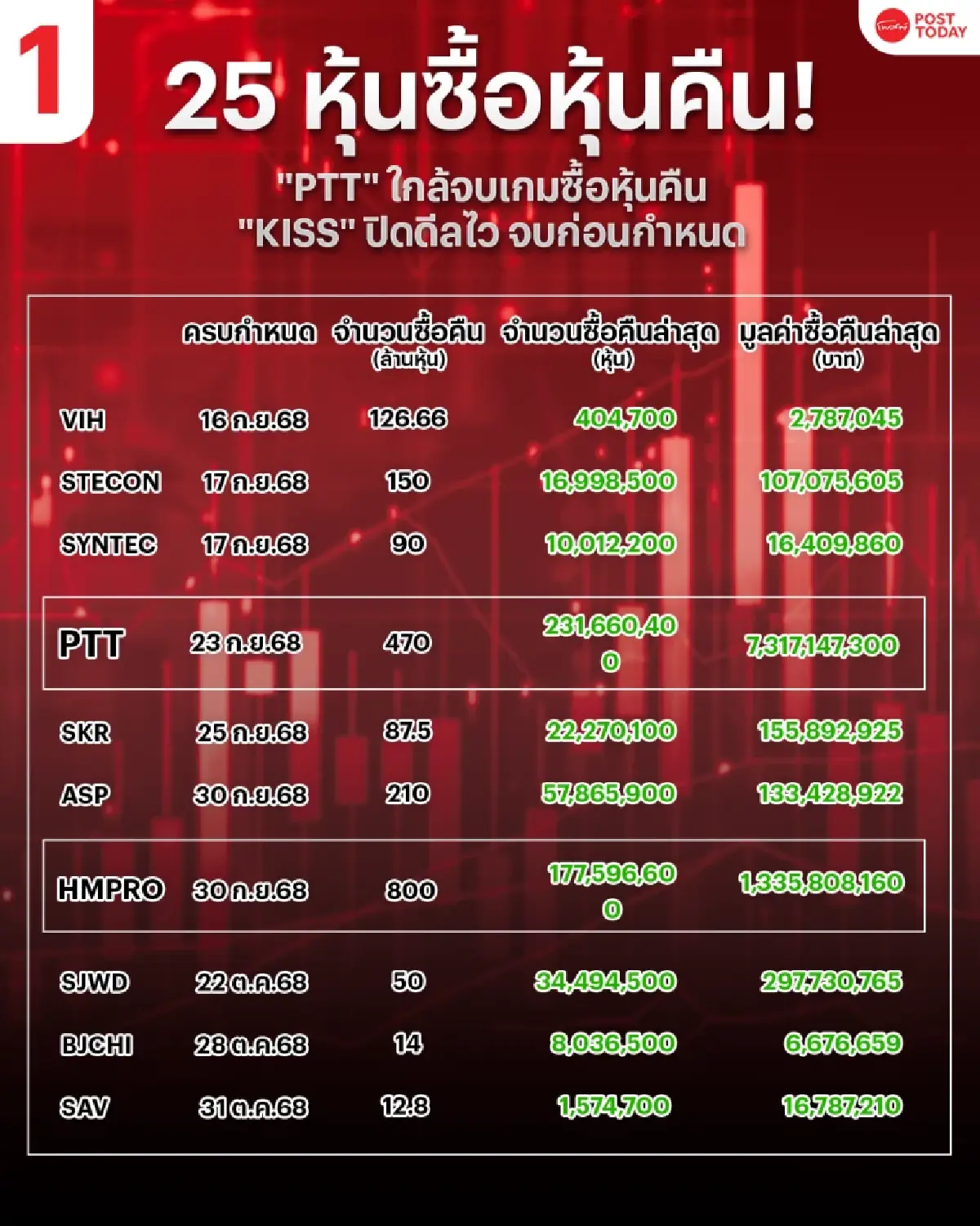 เปิดลิสต์ร้อน! 25 หุ้นเดินหน้าซื้อหุ้นคืน จับตา "PTT" ใกล้ปิดดีล
