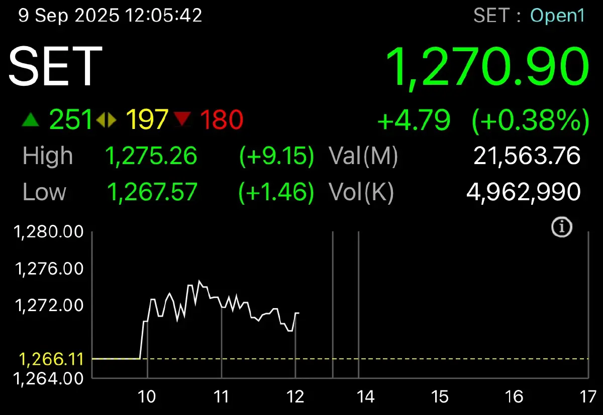 หุ้นไทย เมินศาลฯ สั่งจำคุกทักษิณ 1 ปี ปมคดีชั้น 14  โฟกัสตั้ง ครม.อนุทิน