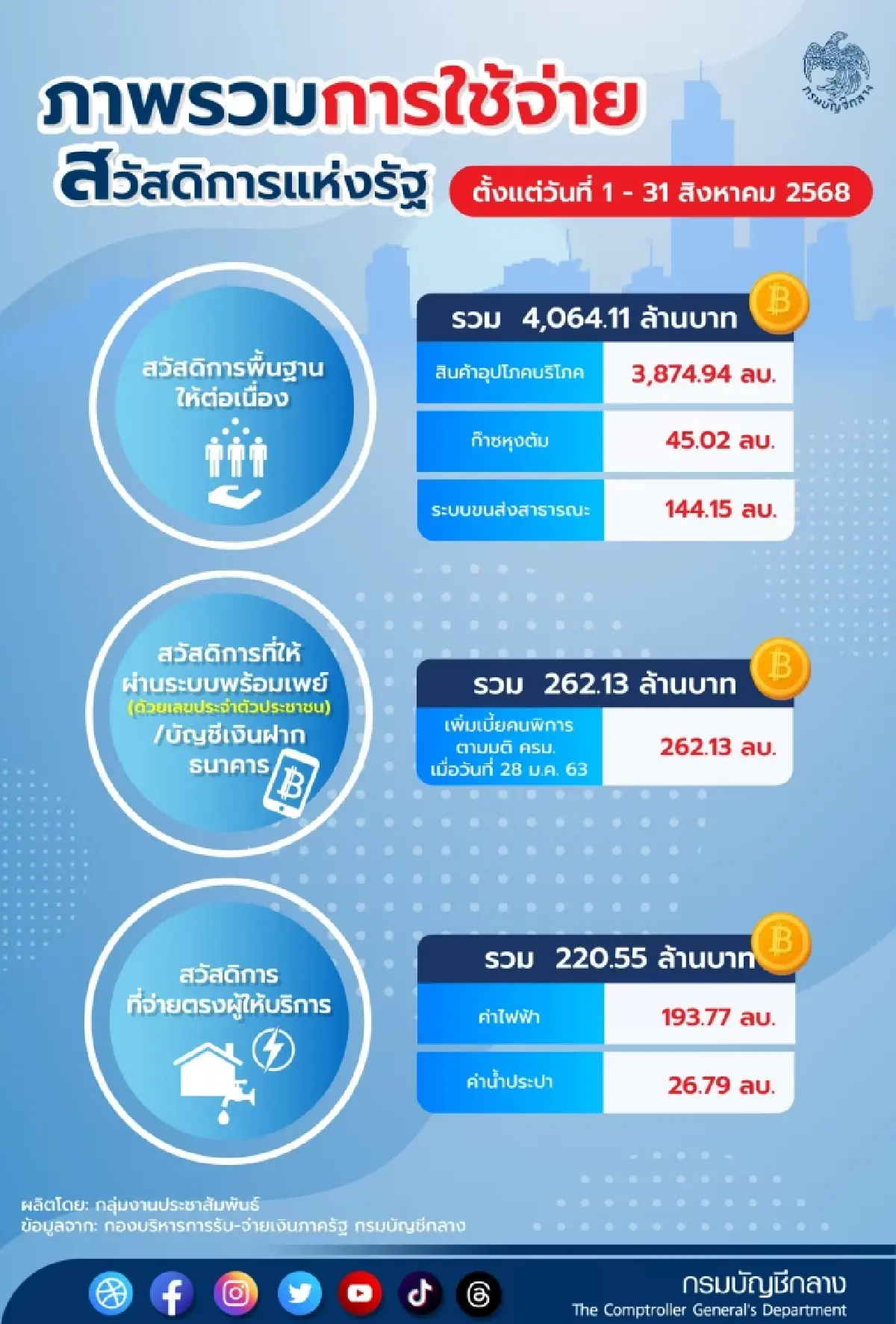ยอดใช้จ่ายบัตรสวัสดิการ ส.ค.พุ่ง 4.5 พันล้าน-สรุปสิทธิเดือน ก.ย. มีอะไรบ้าง?
