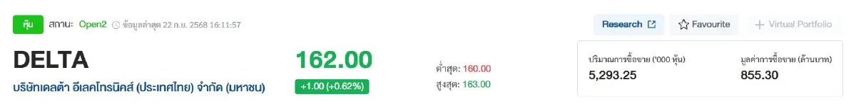 บาทแข็งไร้ผล! DELTA โกยยอดขาย AI ดันกำไร Q3/68 พุ่งแรง แต่โบรกแนะขาย ?