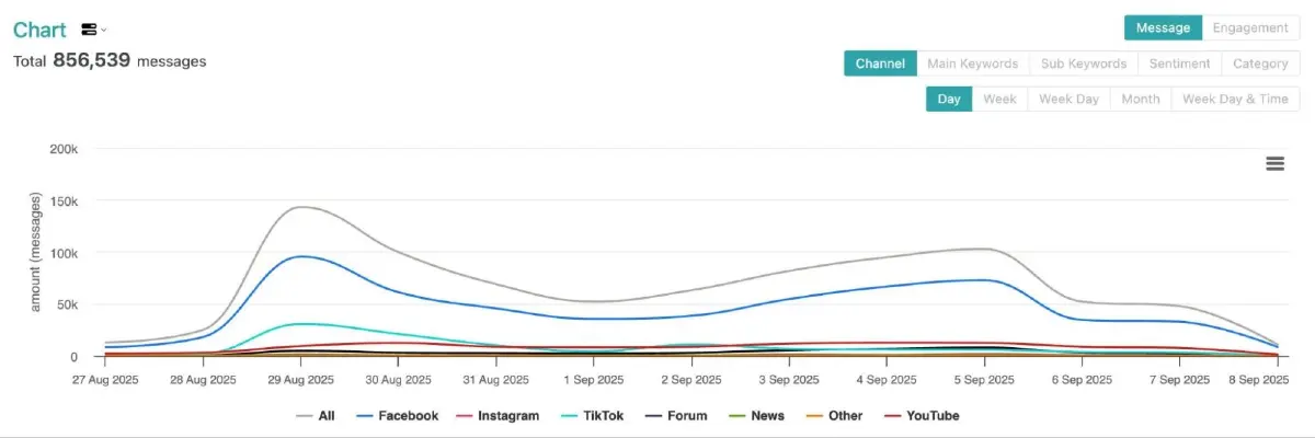 โซเชียลสะเทือน! 97 ล้านเอนเกจเมนต์สะท้อนวิกฤตการเมืองไทย