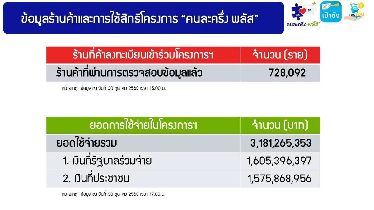 คนละครึ่งพลัส ใช้จ่ายพุ่ง 3.18 พันลบ. ร้านค้าผ่านยืนยันข้อมูลแล้ว 7.2 แสนราย