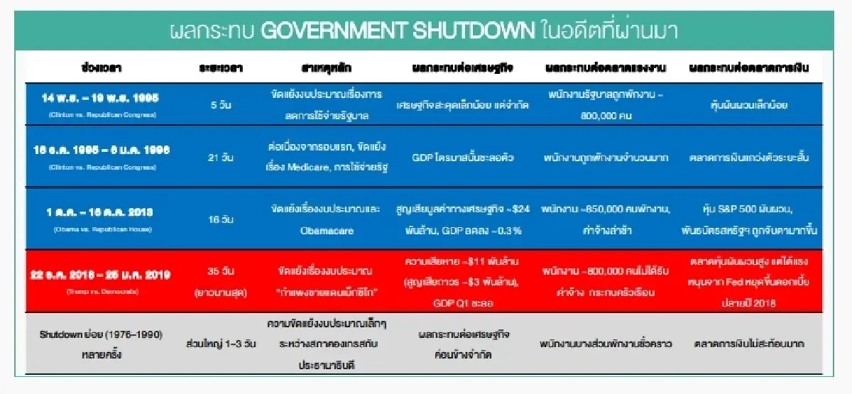 ย้อนรอยรัฐบาลสหรัฐฯ ชัตดาวน์ กระทบเศรษฐกิจ-แรงงาน-ตลาดการเงิน