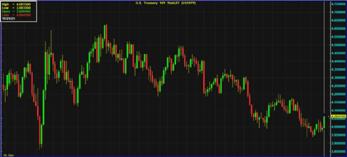 FED หักเลี้ยวแรง! ลดดอกเบี้ย–ยุติ QT สิ้นปีนี้ ส่งสัญญาณ "เลิกตึงมือ" หลังคุมเข้มกว่า 2 ปี